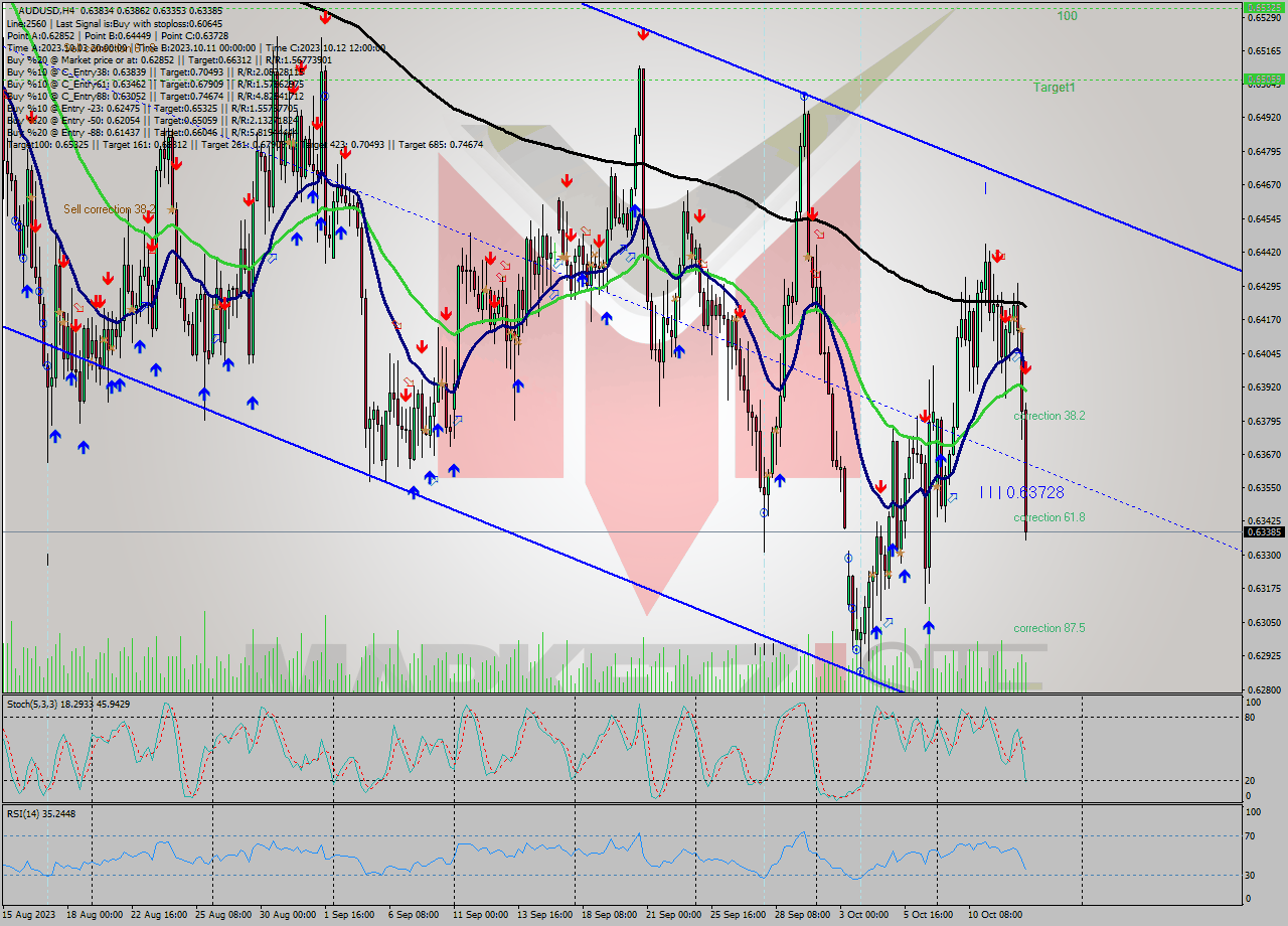 AUDUSD MultiTimeframe analysis at date 2023.10.09 16:04