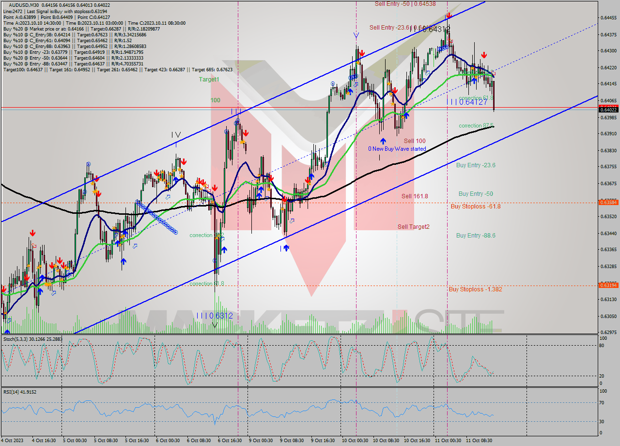 AUDUSD M30 Signal