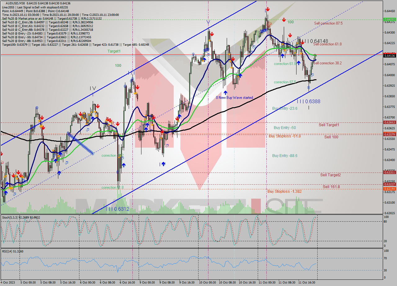 AUDUSD M30 Signal