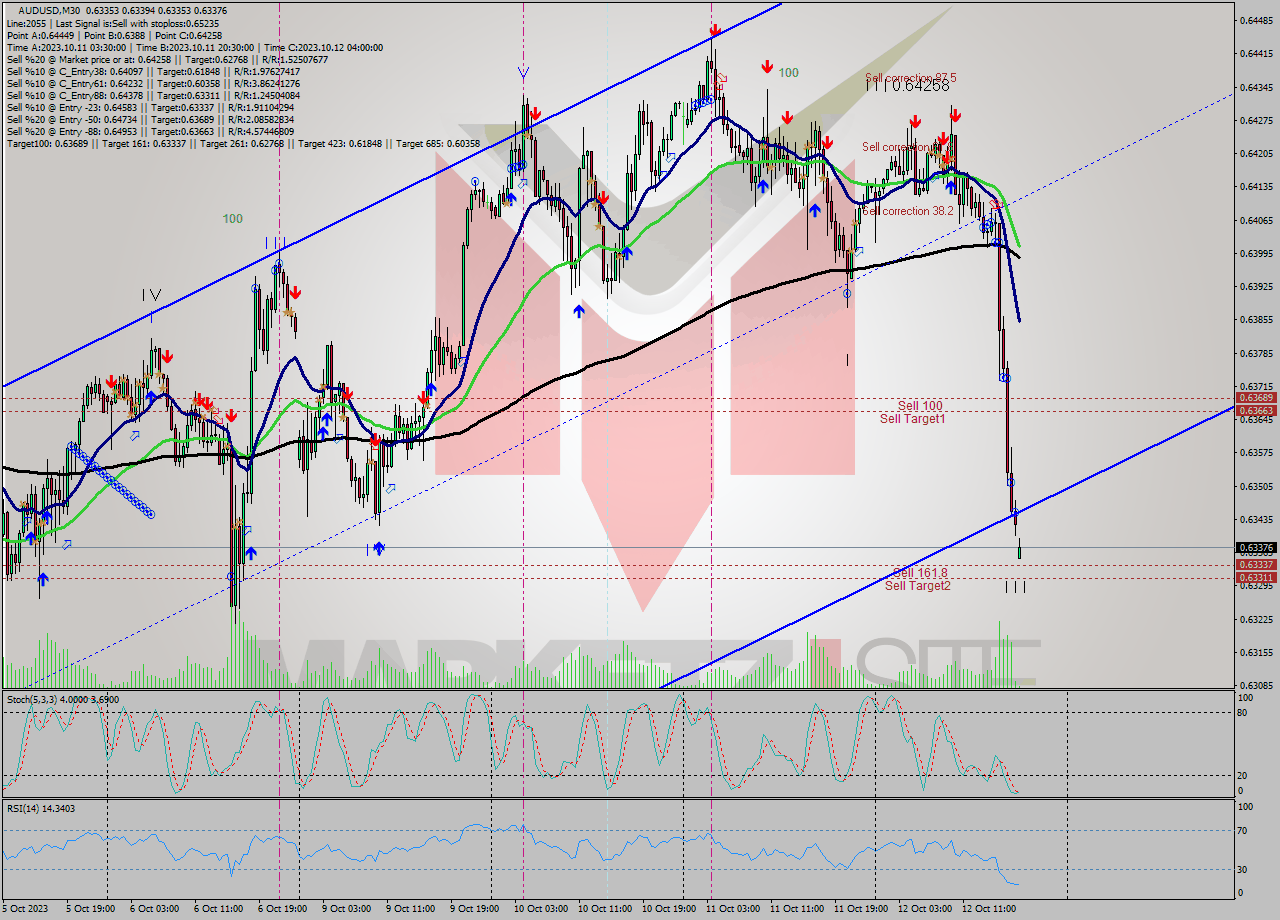AUDUSD M30 Signal