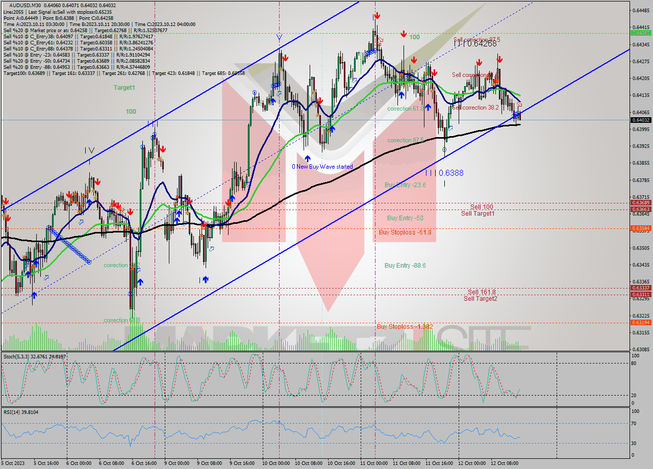 AUDUSD M30 Signal