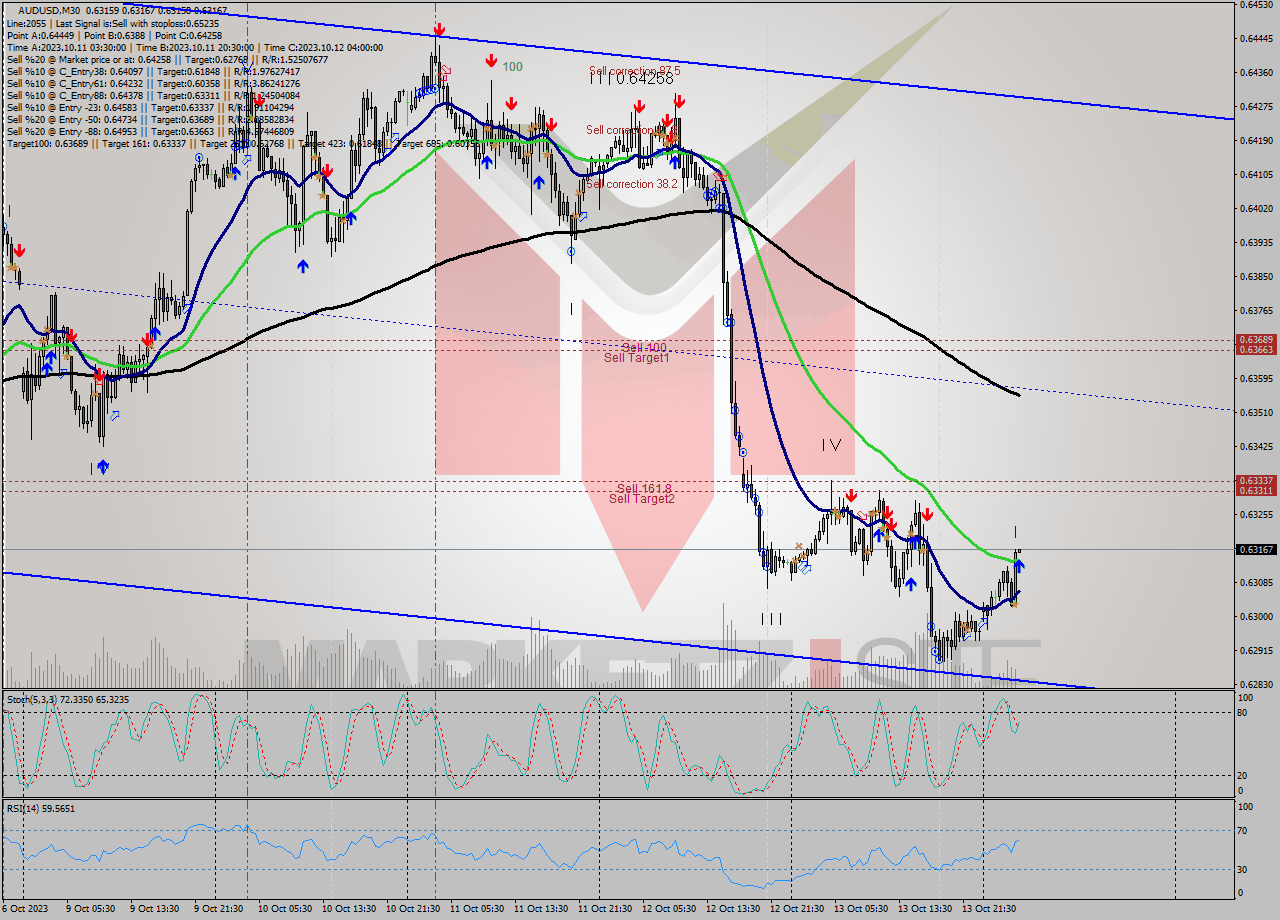 AUDUSD M30 Signal