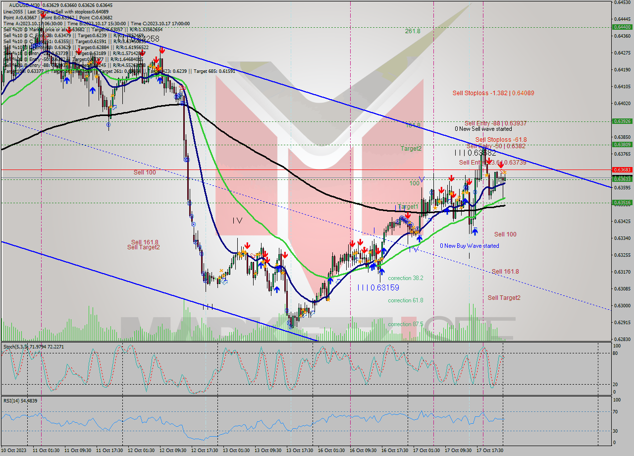 AUDUSD M30 Signal