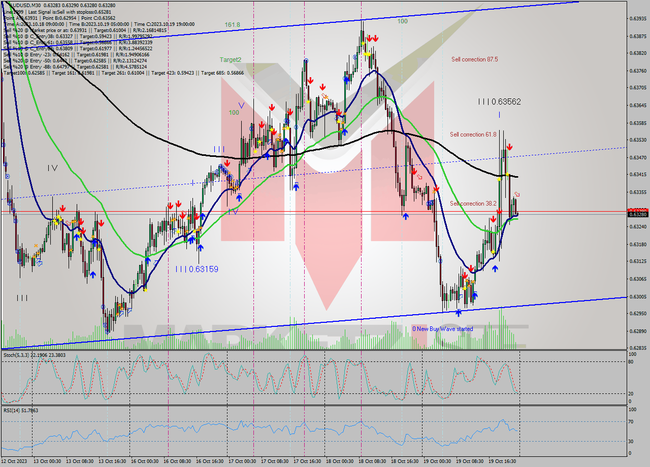AUDUSD M30 Signal