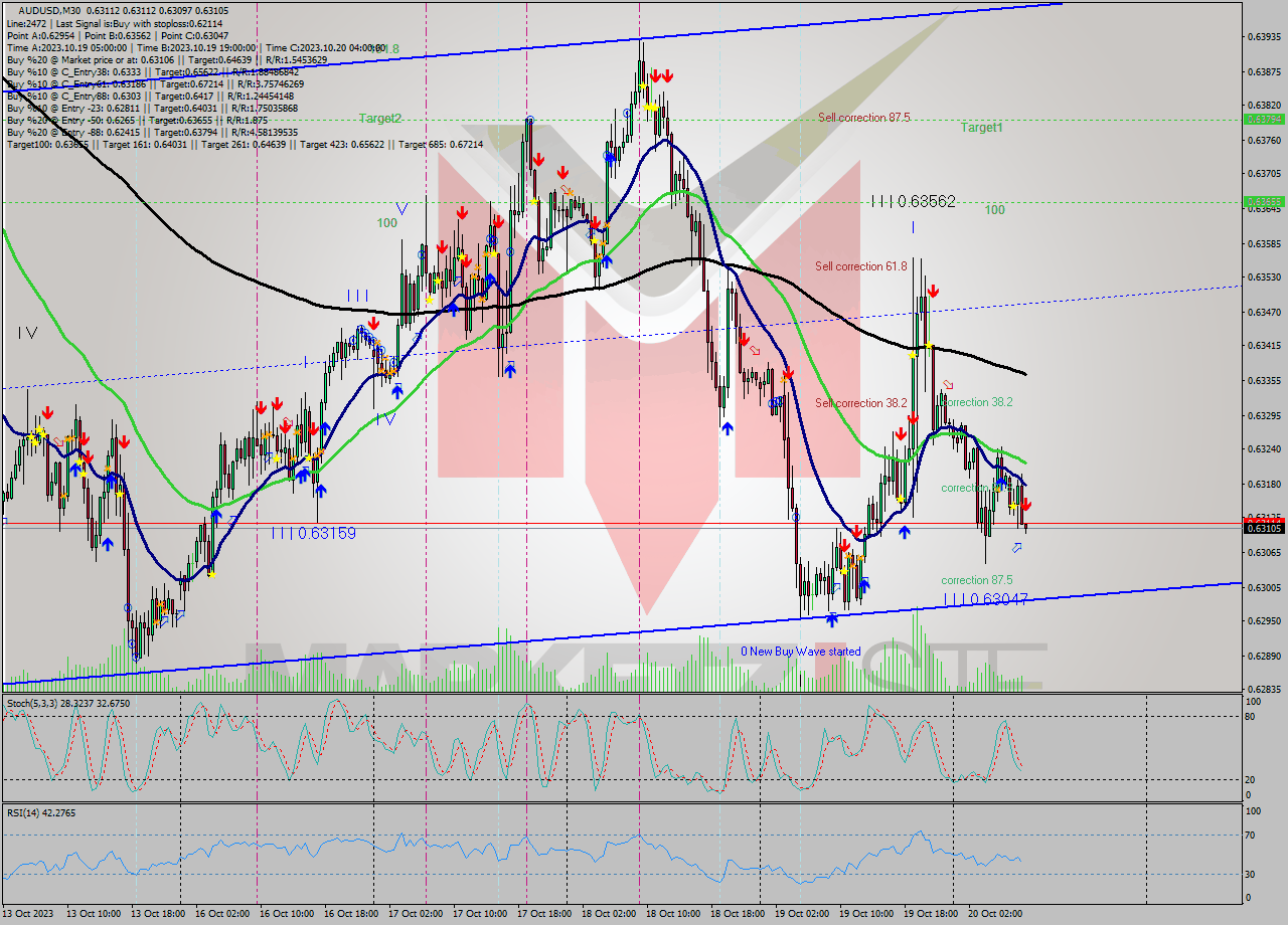 AUDUSD M30 Signal