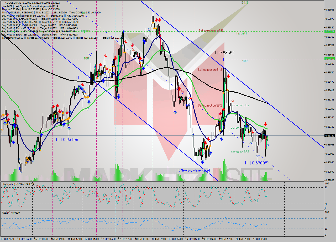 AUDUSD M30 Signal