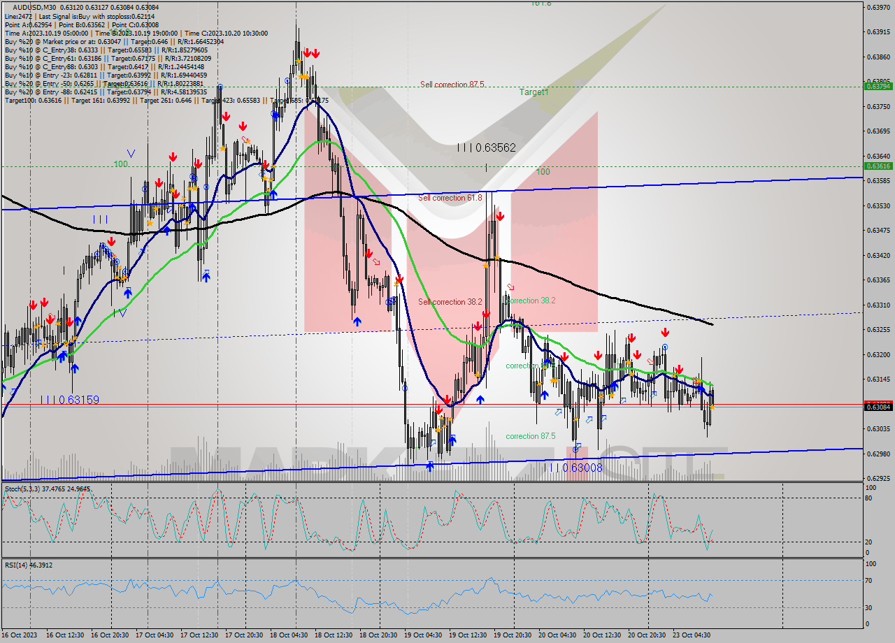 AUDUSD M30 Signal