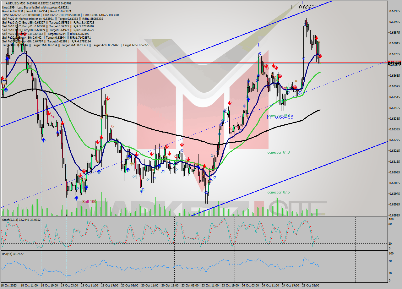AUDUSD M30 Signal