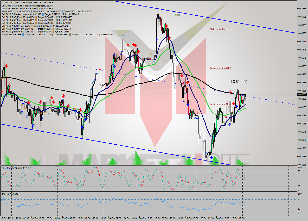 AUDUSD M30 Signal