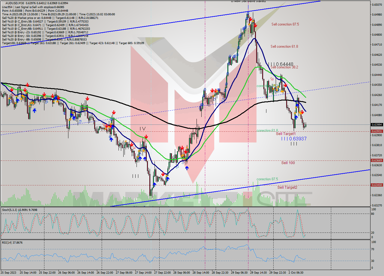 AUDUSD M30 Signal