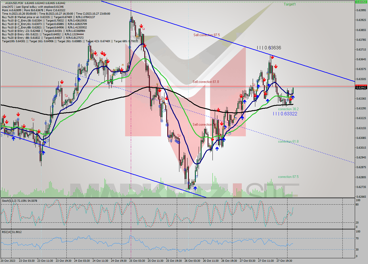 AUDUSD M30 Signal