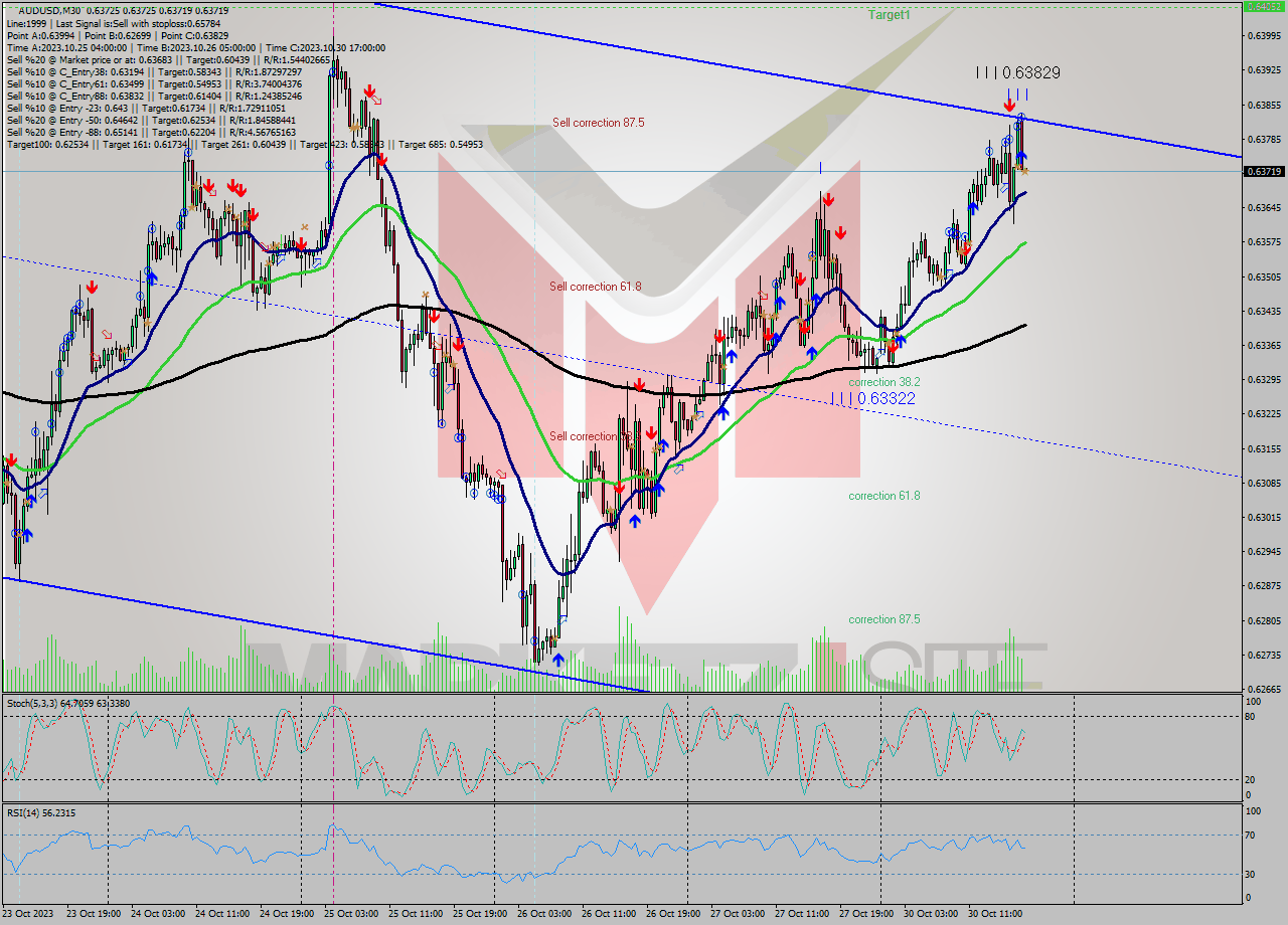 AUDUSD M30 Signal