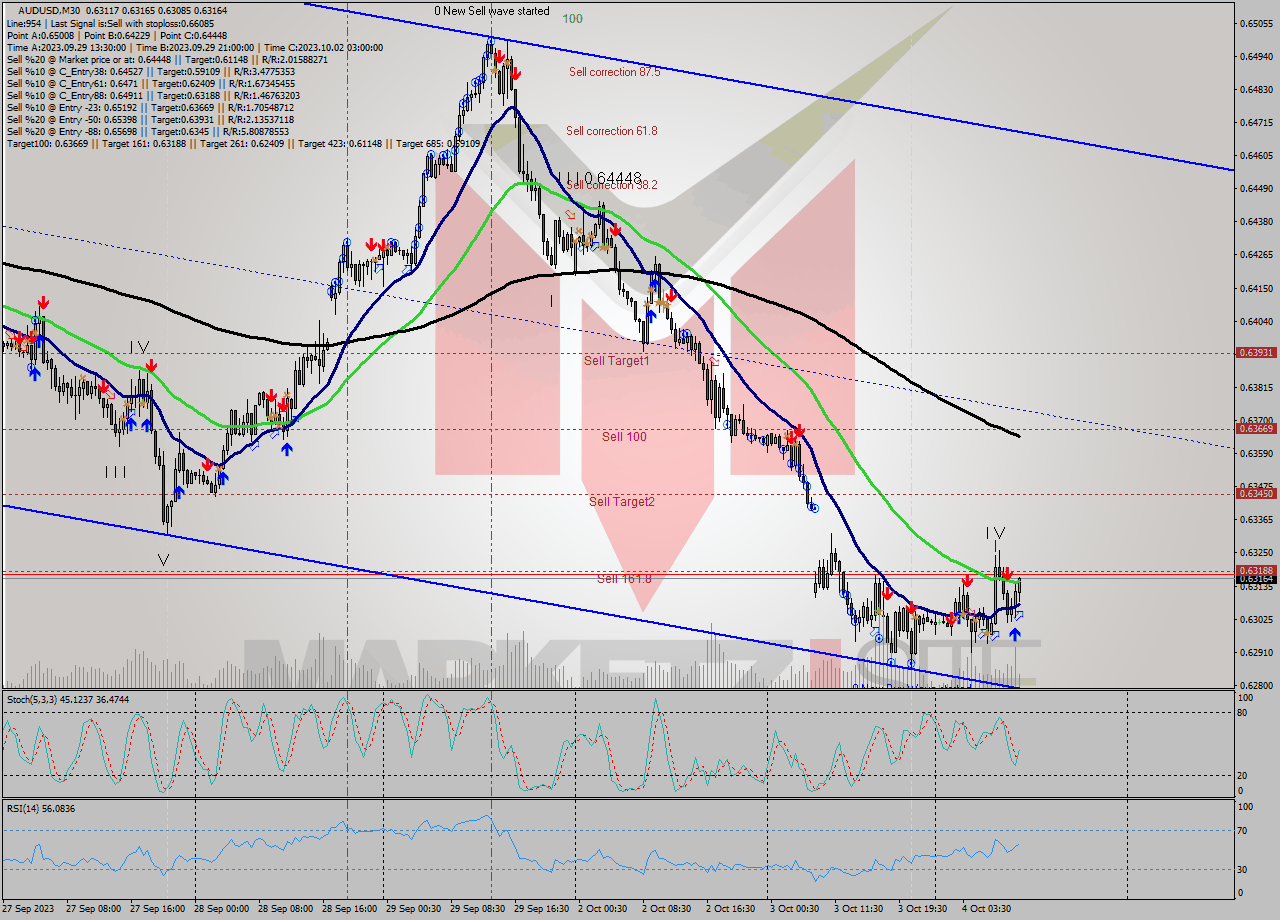 AUDUSD M30 Signal