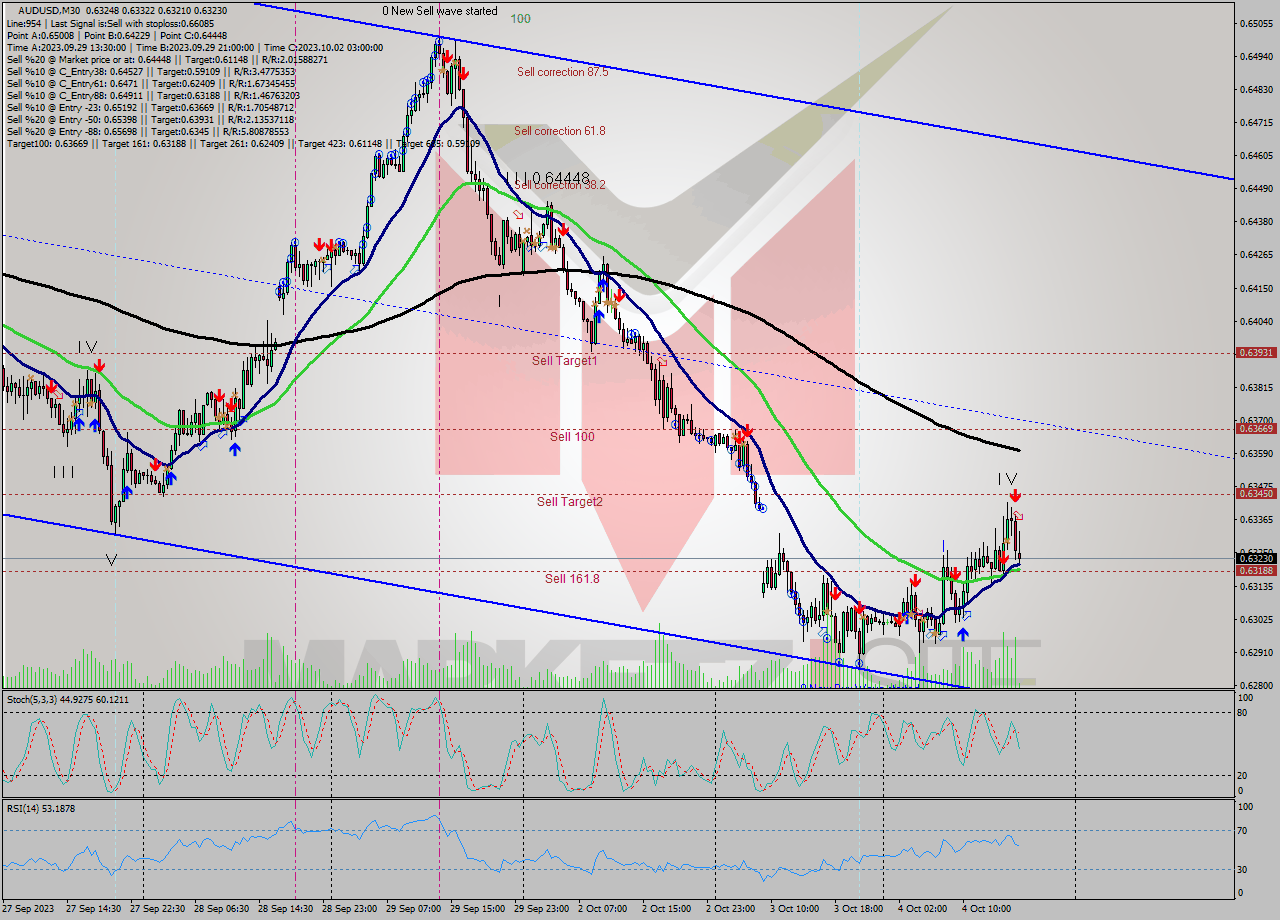 AUDUSD M30 Signal