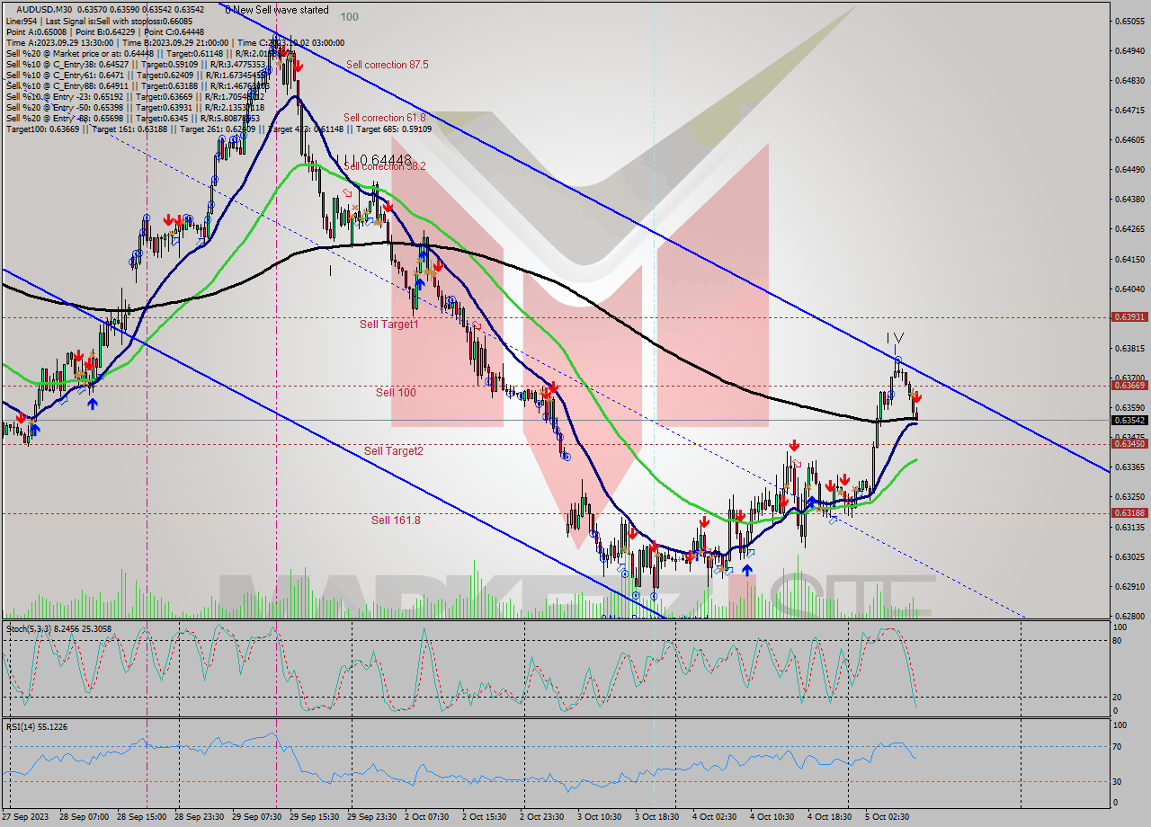 AUDUSD M30 Signal