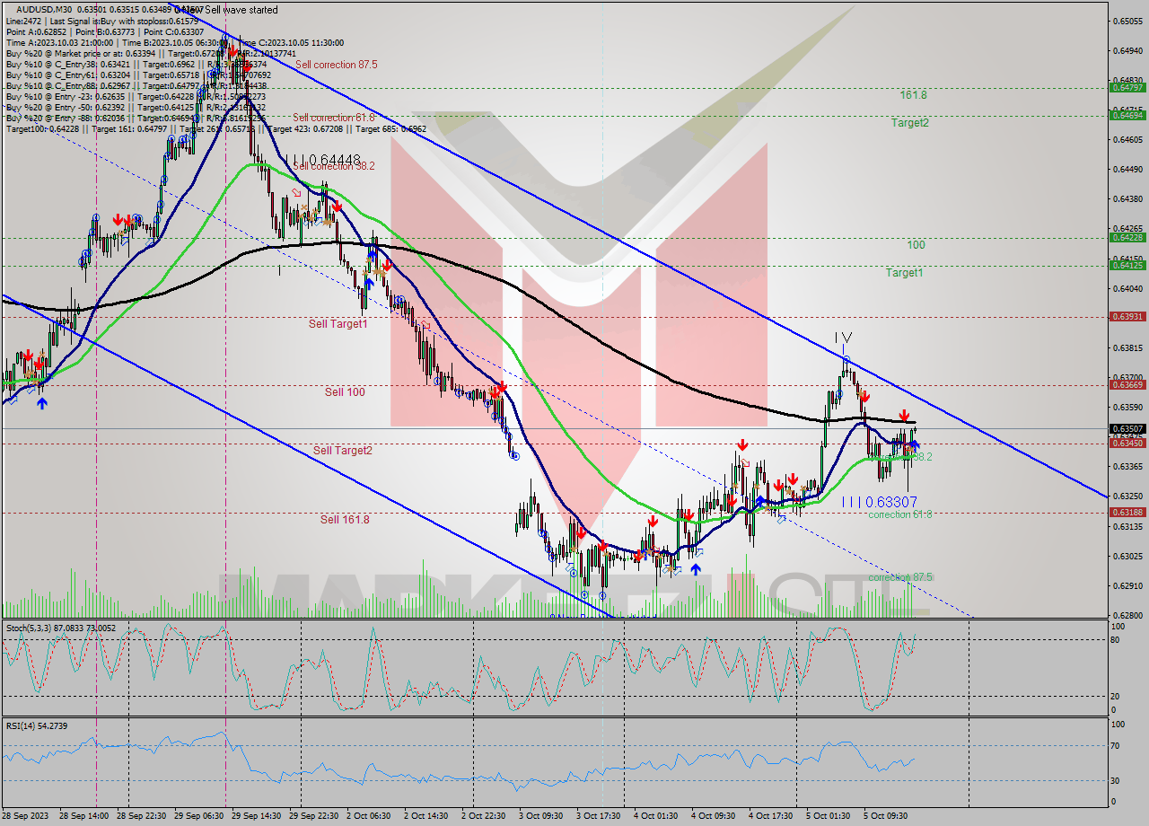 AUDUSD M30 Signal