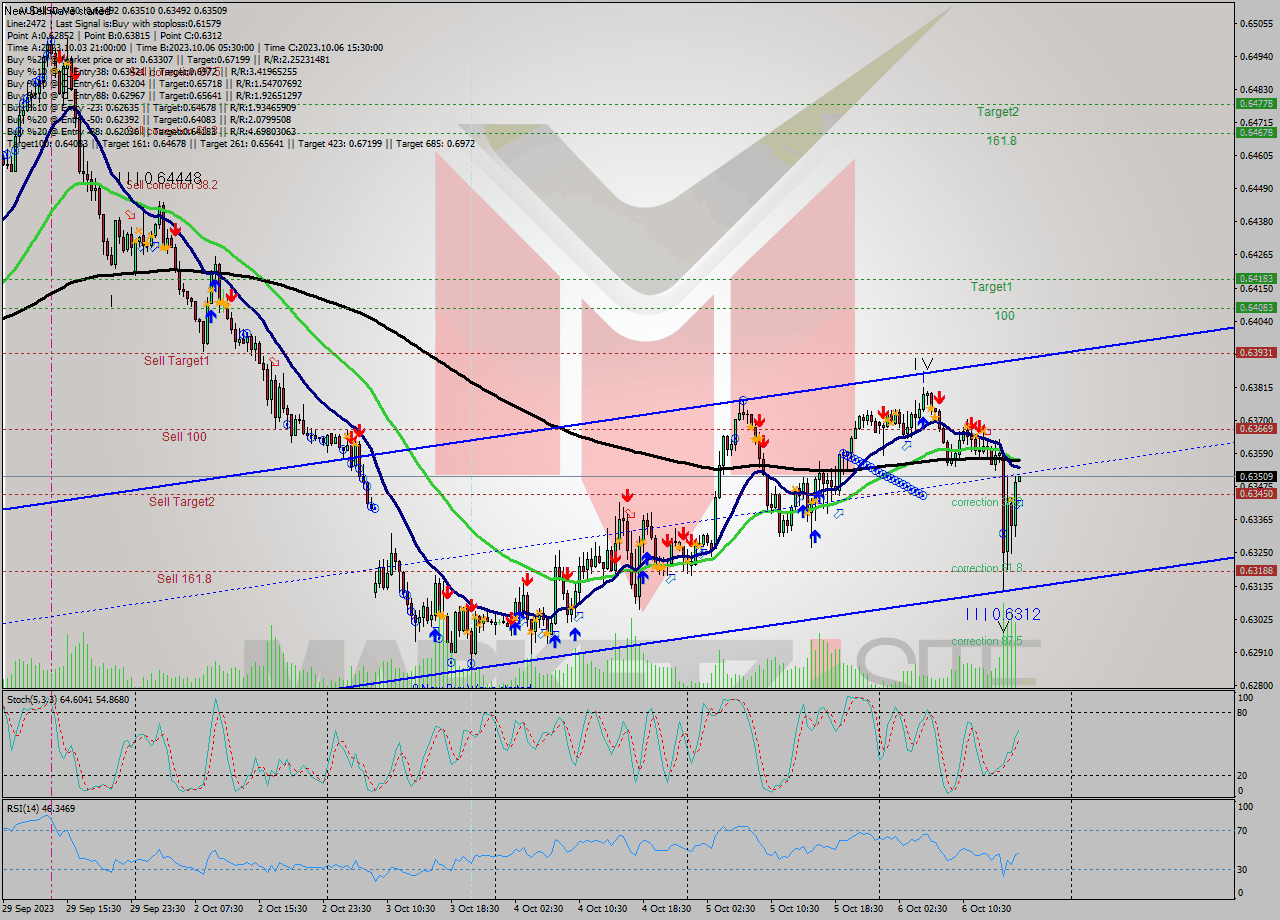 AUDUSD M30 Signal