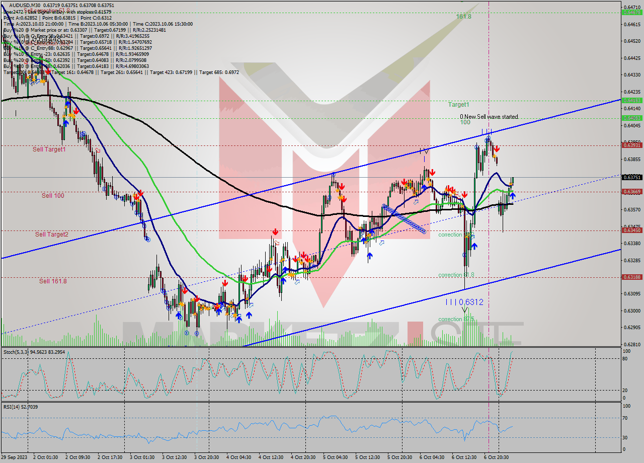 AUDUSD M30 Signal