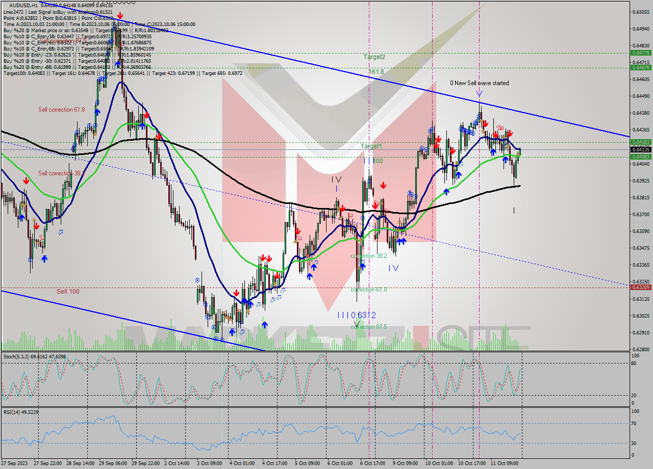 AUDUSD H1 Signal