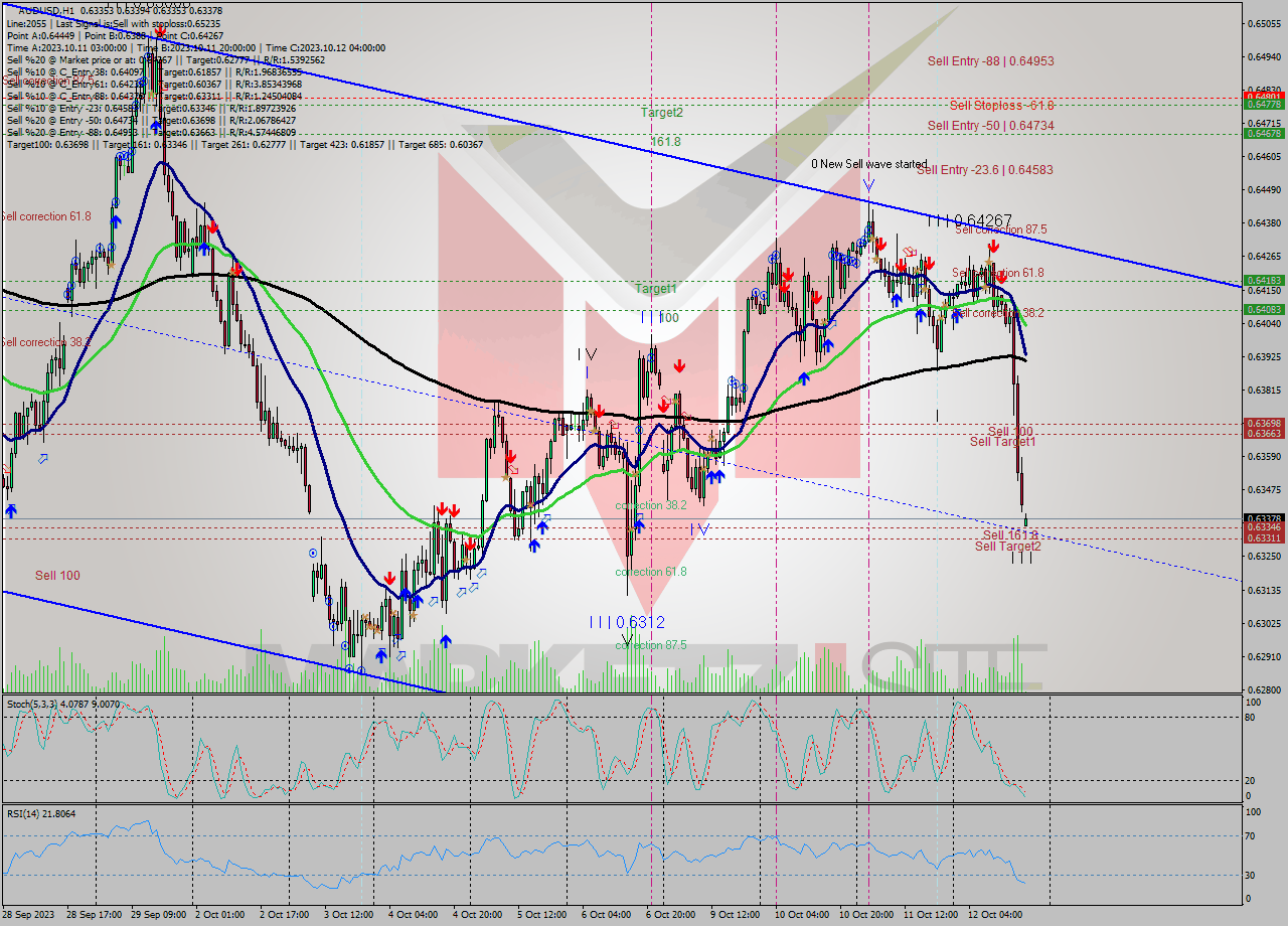 AUDUSD H1 Signal