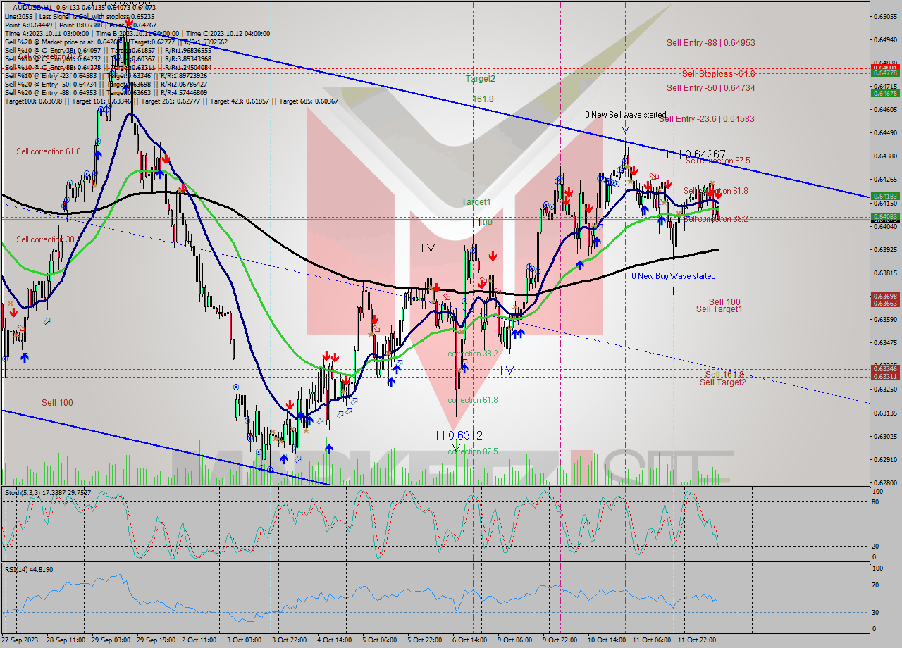 AUDUSD H1 Signal