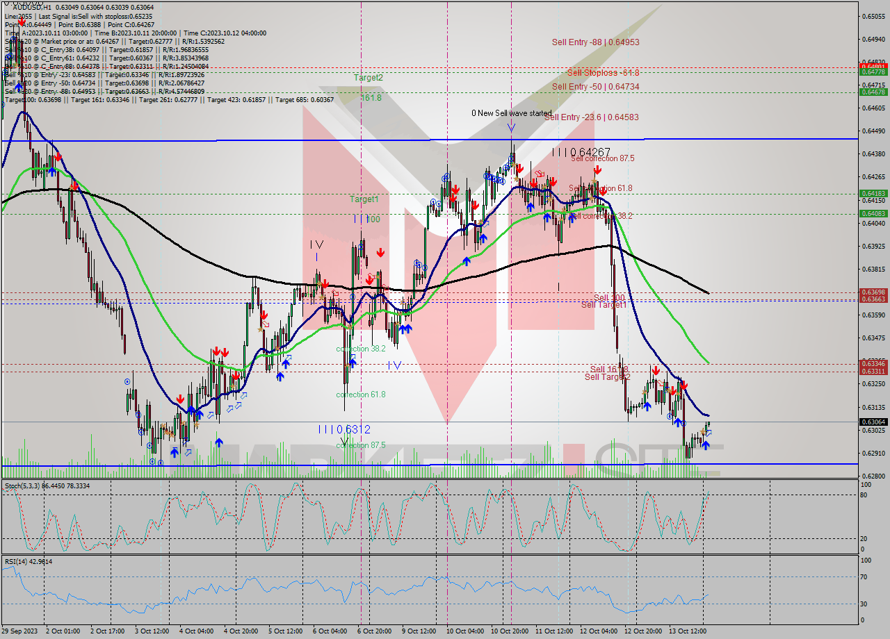 AUDUSD H1 Signal