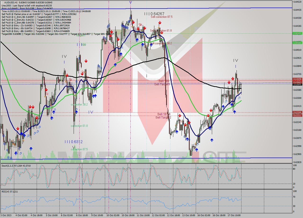 AUDUSD H1 Signal