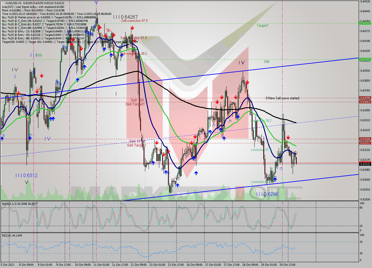 AUDUSD H1 Signal