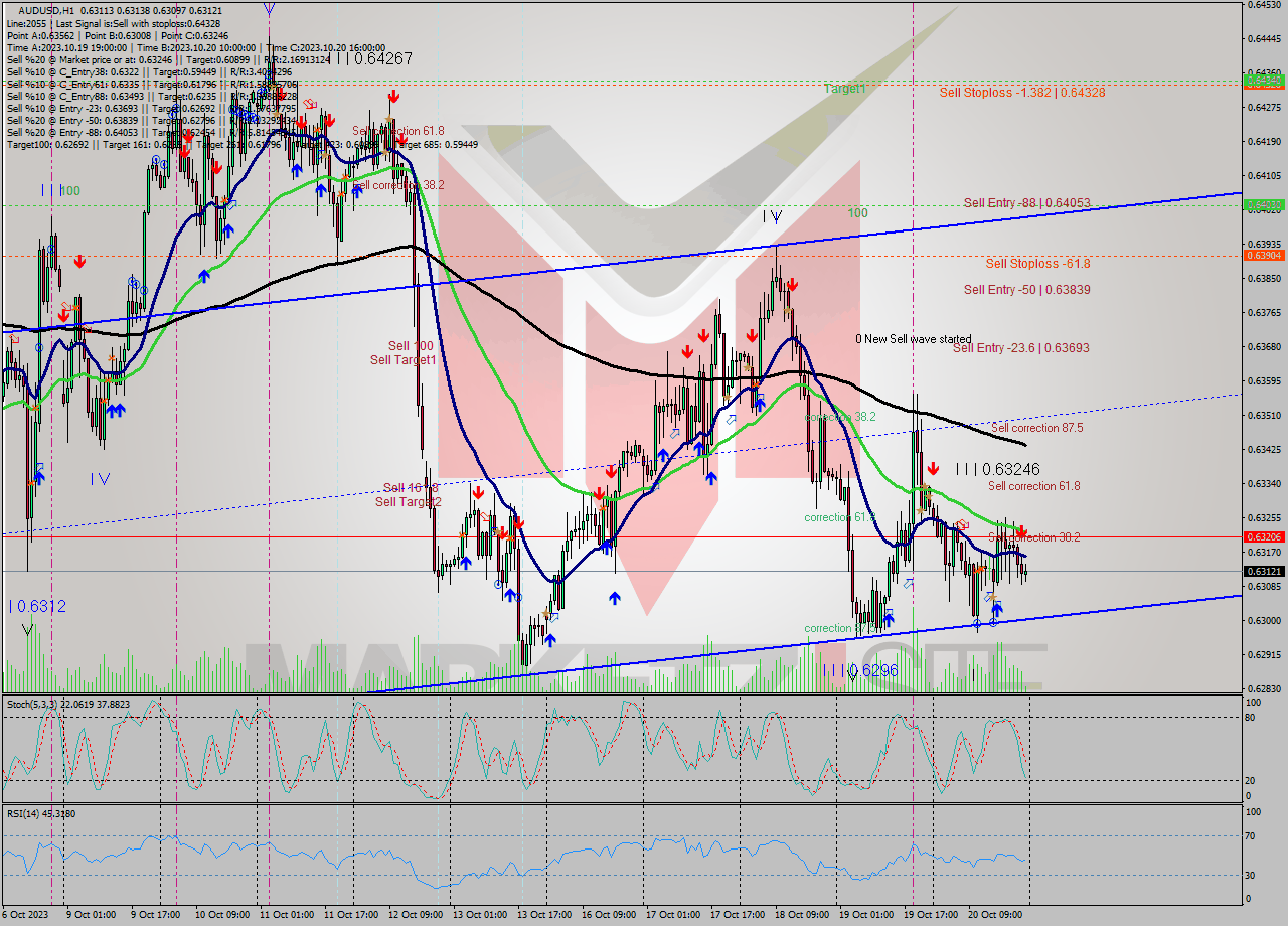 AUDUSD H1 Signal