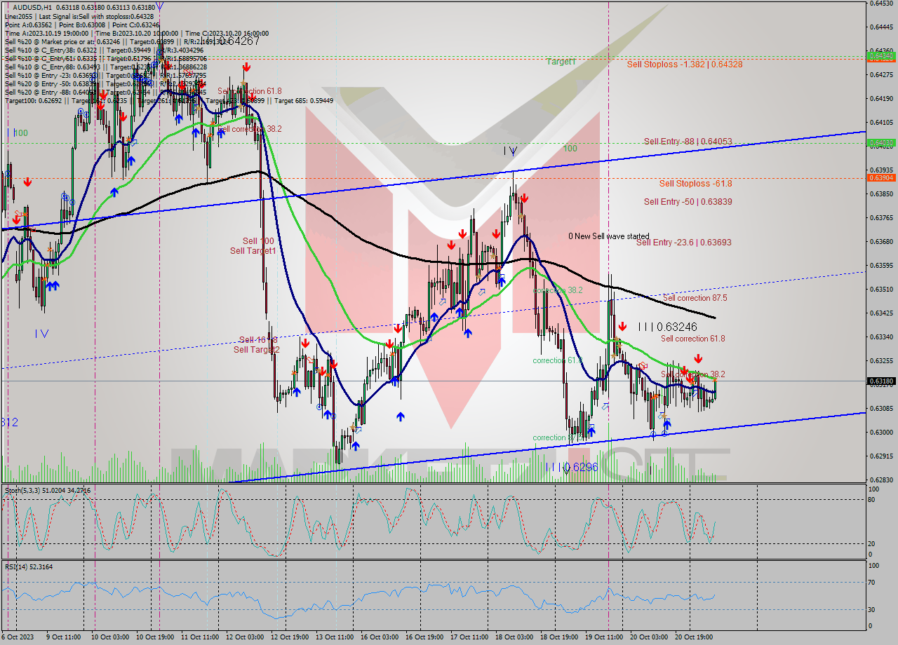 AUDUSD H1 Signal