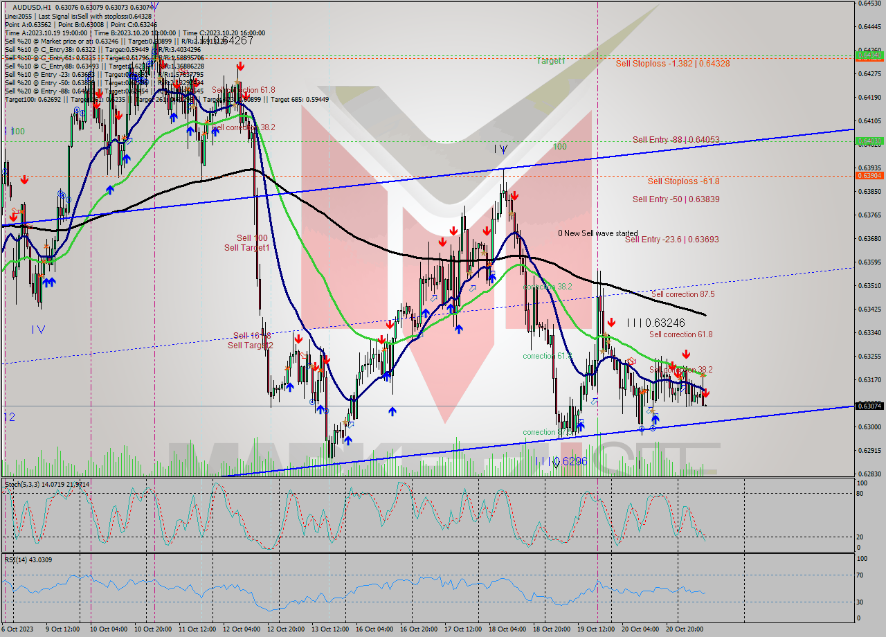 AUDUSD H1 Signal