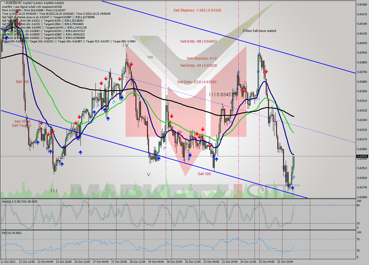 AUDUSD H1 Signal