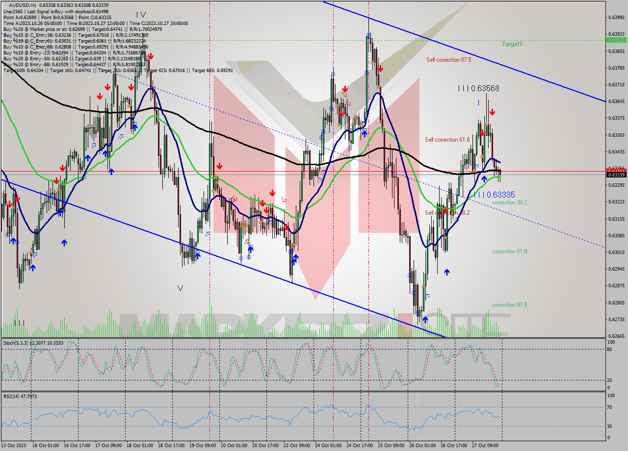 AUDUSD H1 Signal