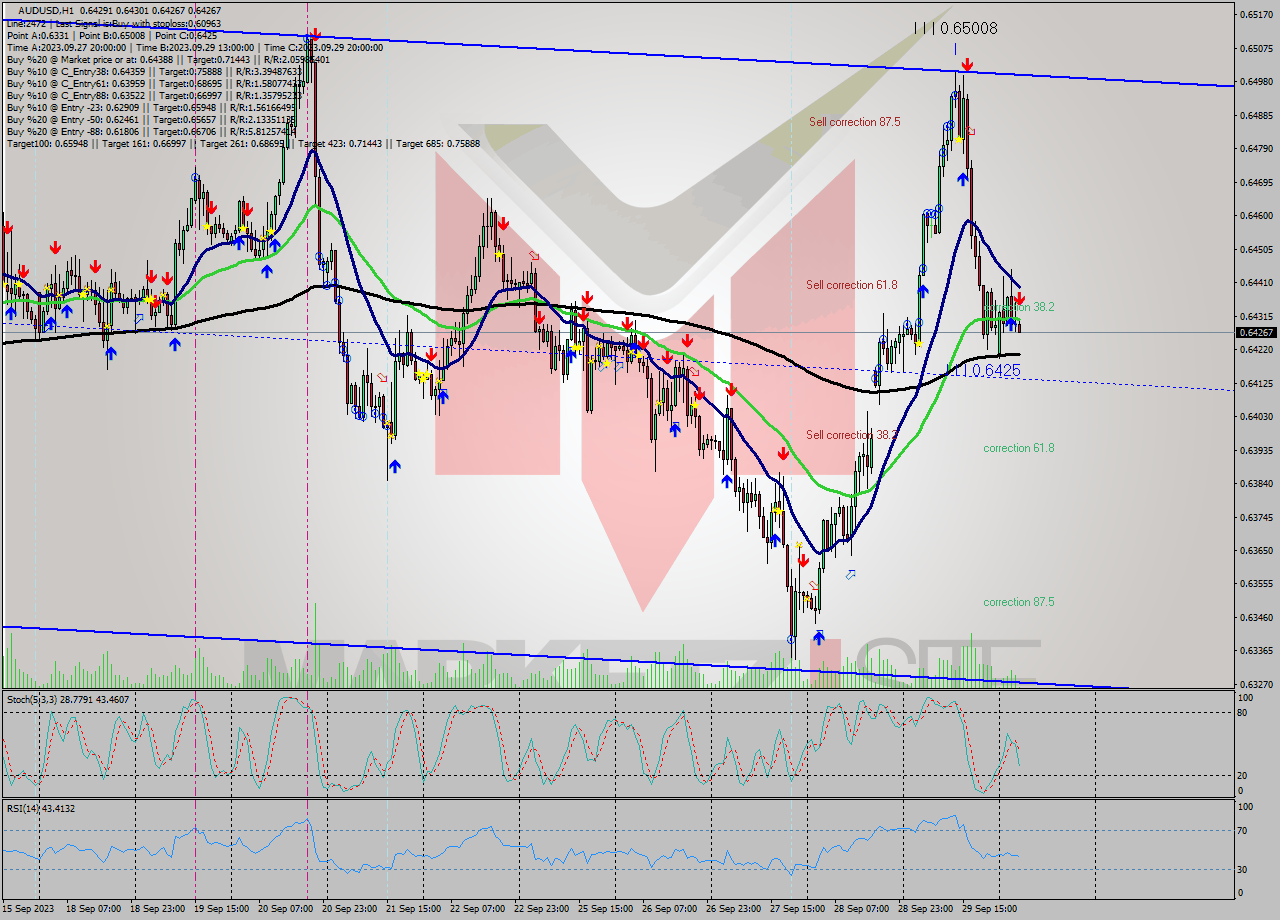 AUDUSD H1 Signal