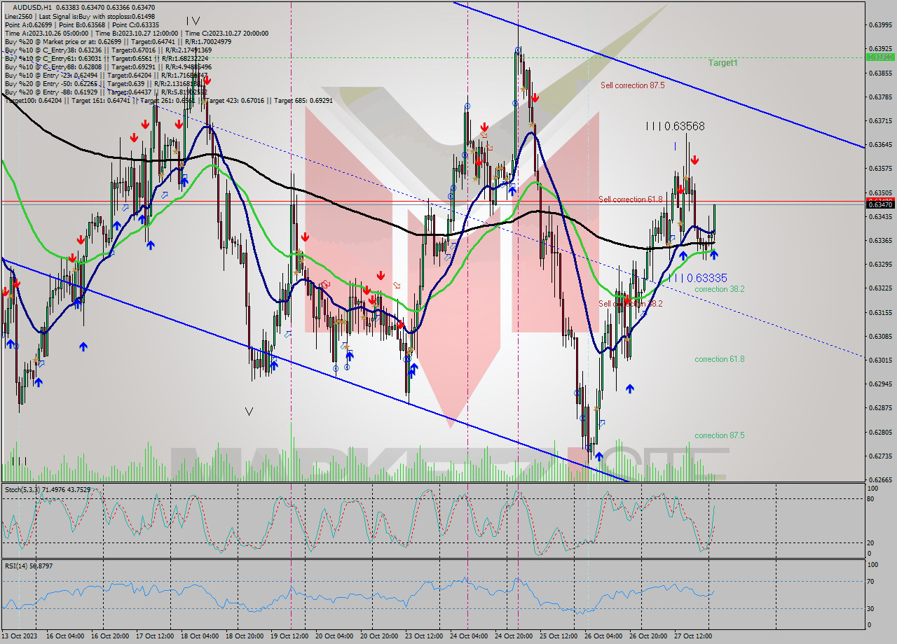 AUDUSD H1 Signal