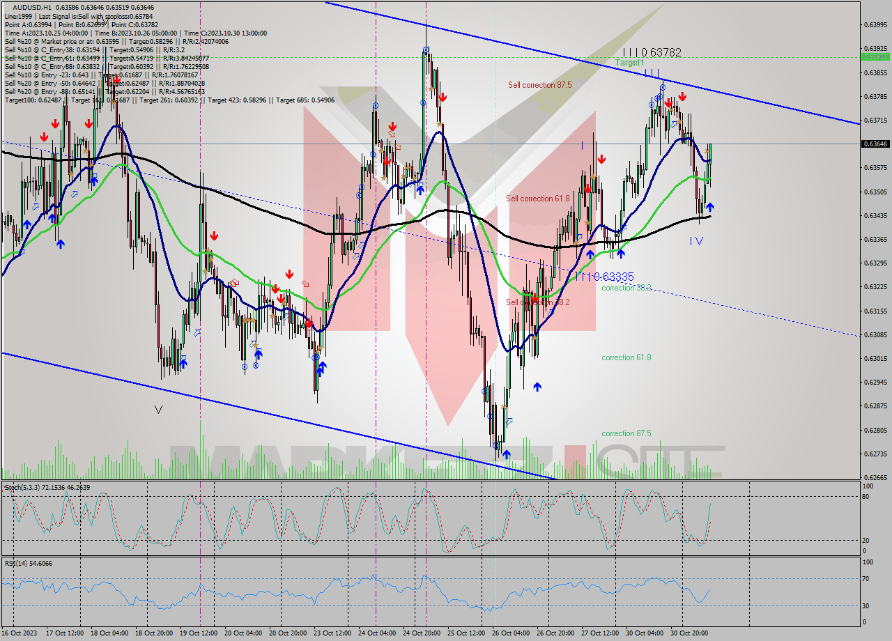 AUDUSD H1 Signal