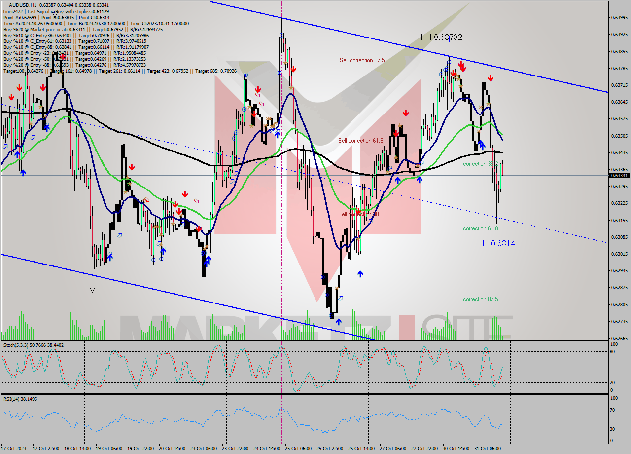 AUDUSD H1 Signal