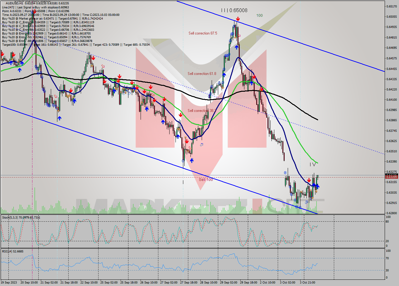 AUDUSD H1 Signal