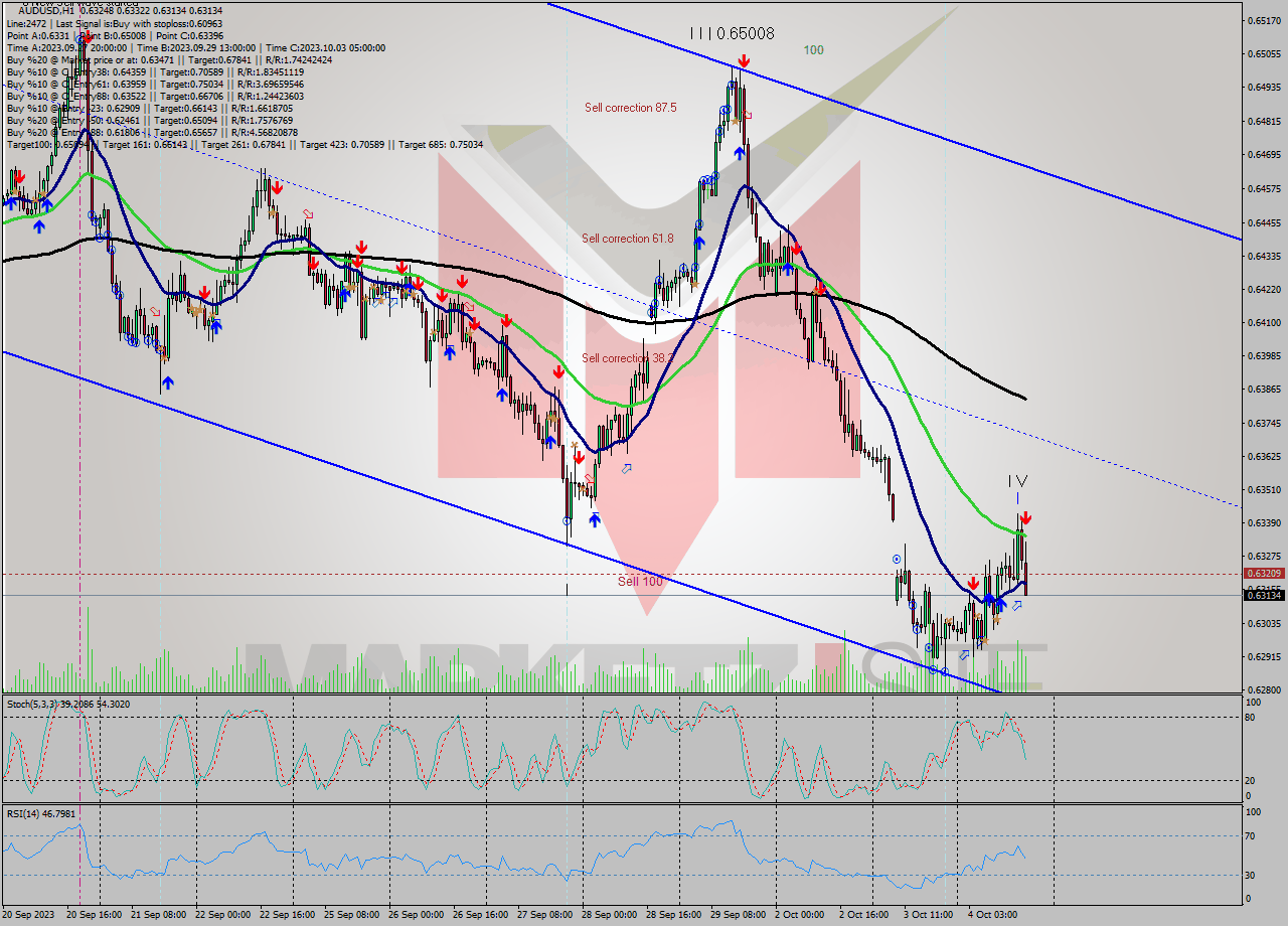 AUDUSD H1 Signal