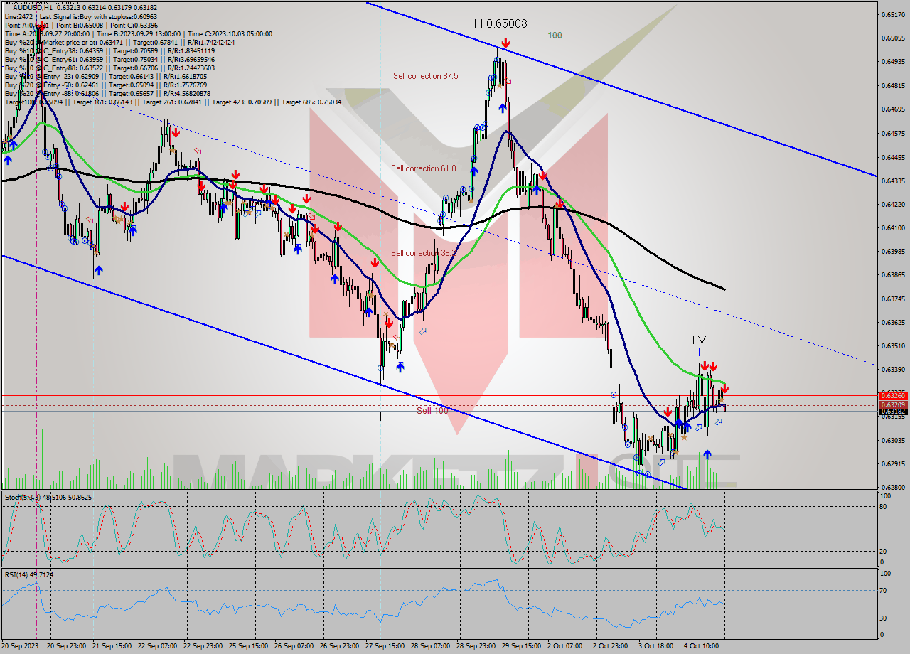 AUDUSD H1 Signal
