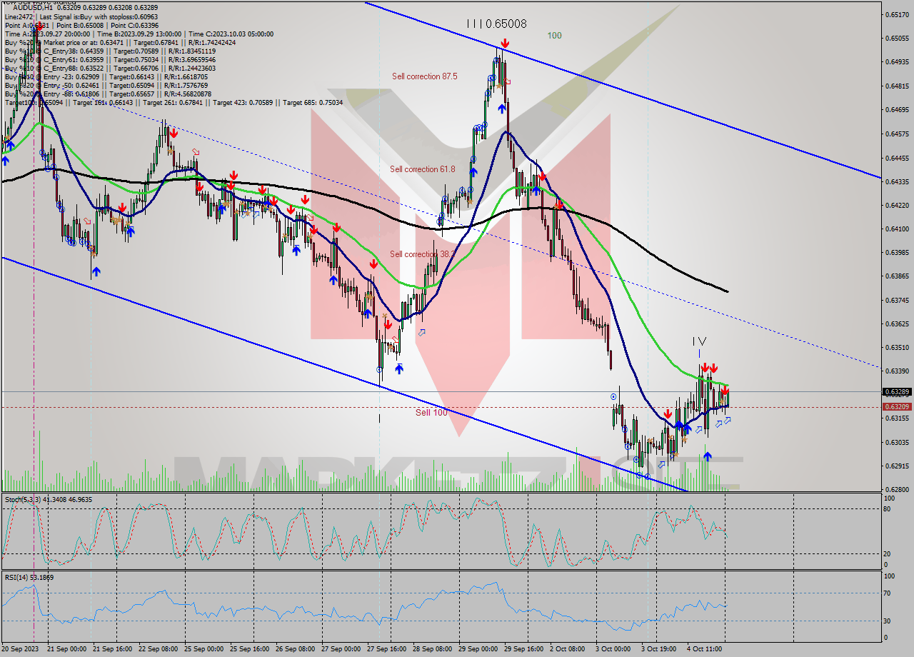 AUDUSD H1 Signal