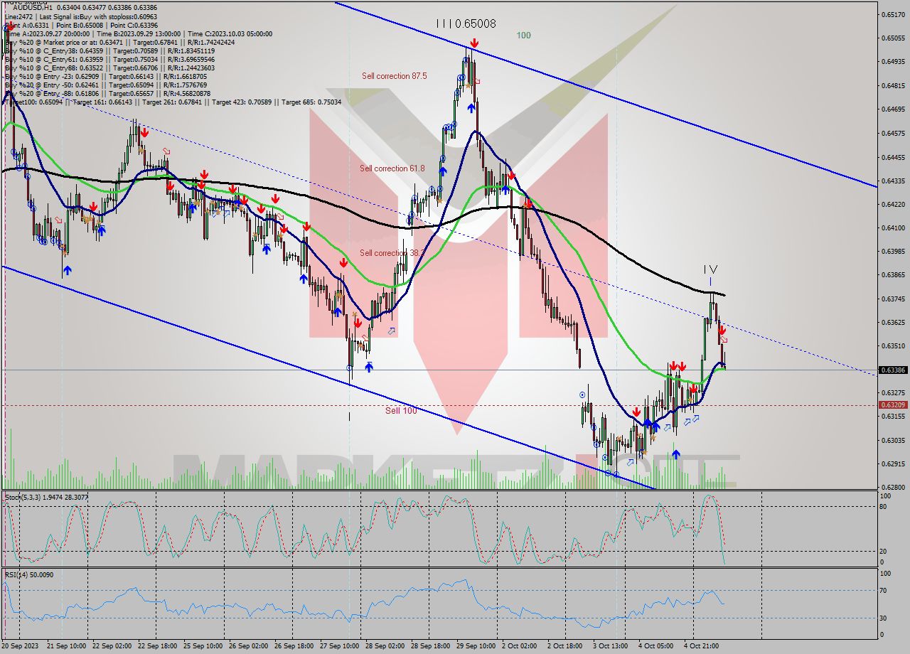 AUDUSD H1 Signal