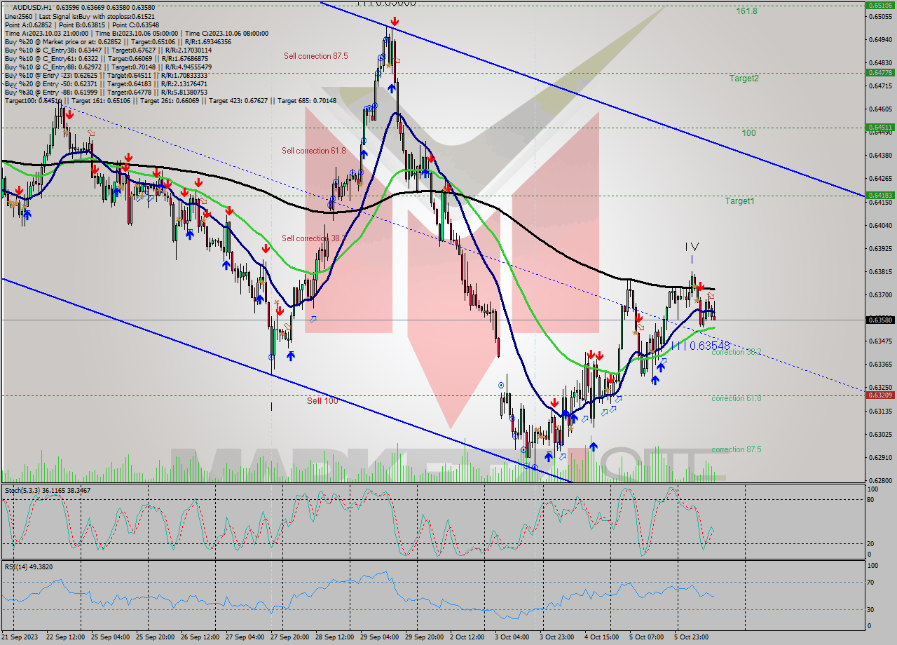 AUDUSD H1 Signal