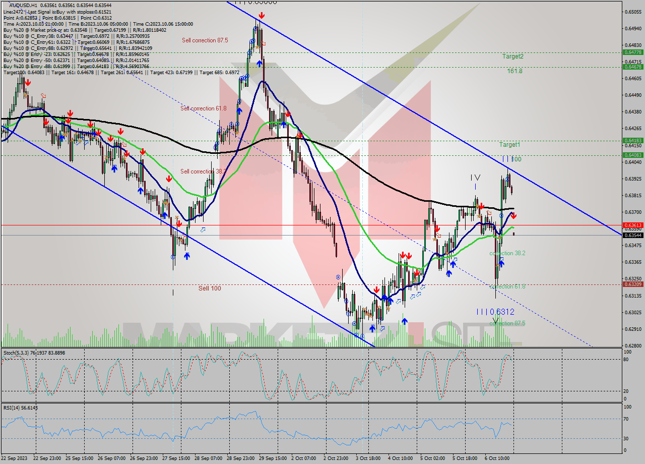 AUDUSD H1 Signal