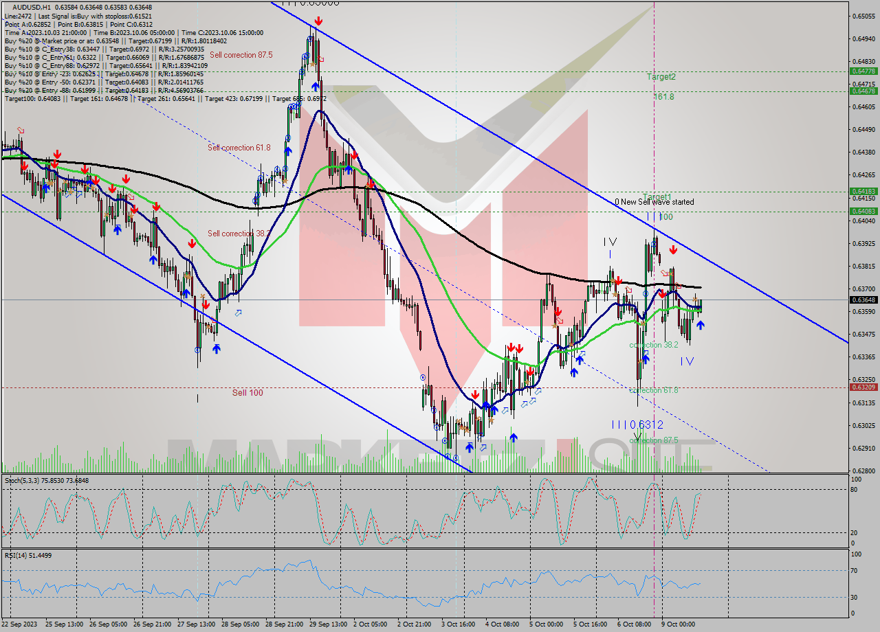 AUDUSD H1 Signal