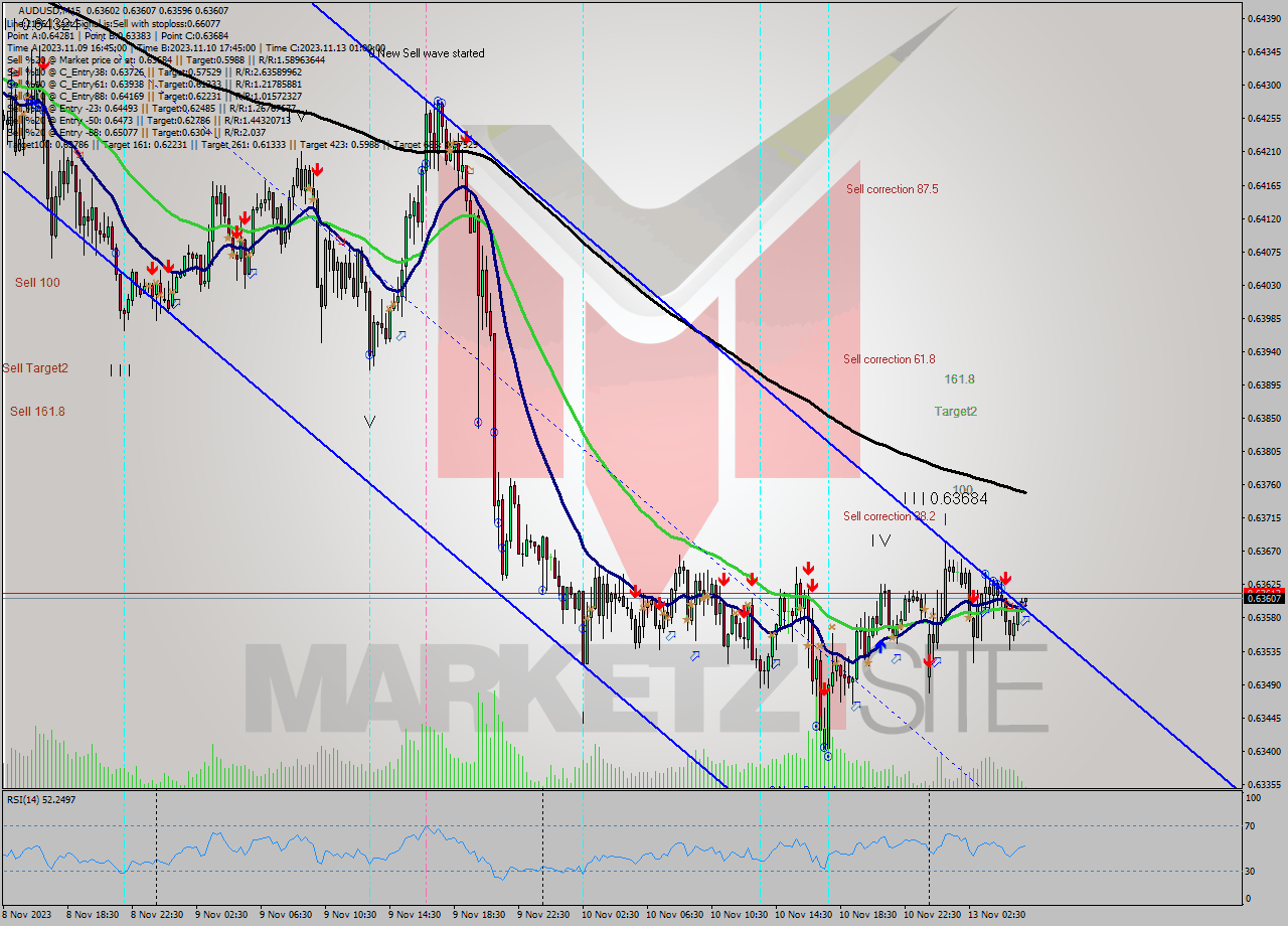 AUDUSD M15 Signal