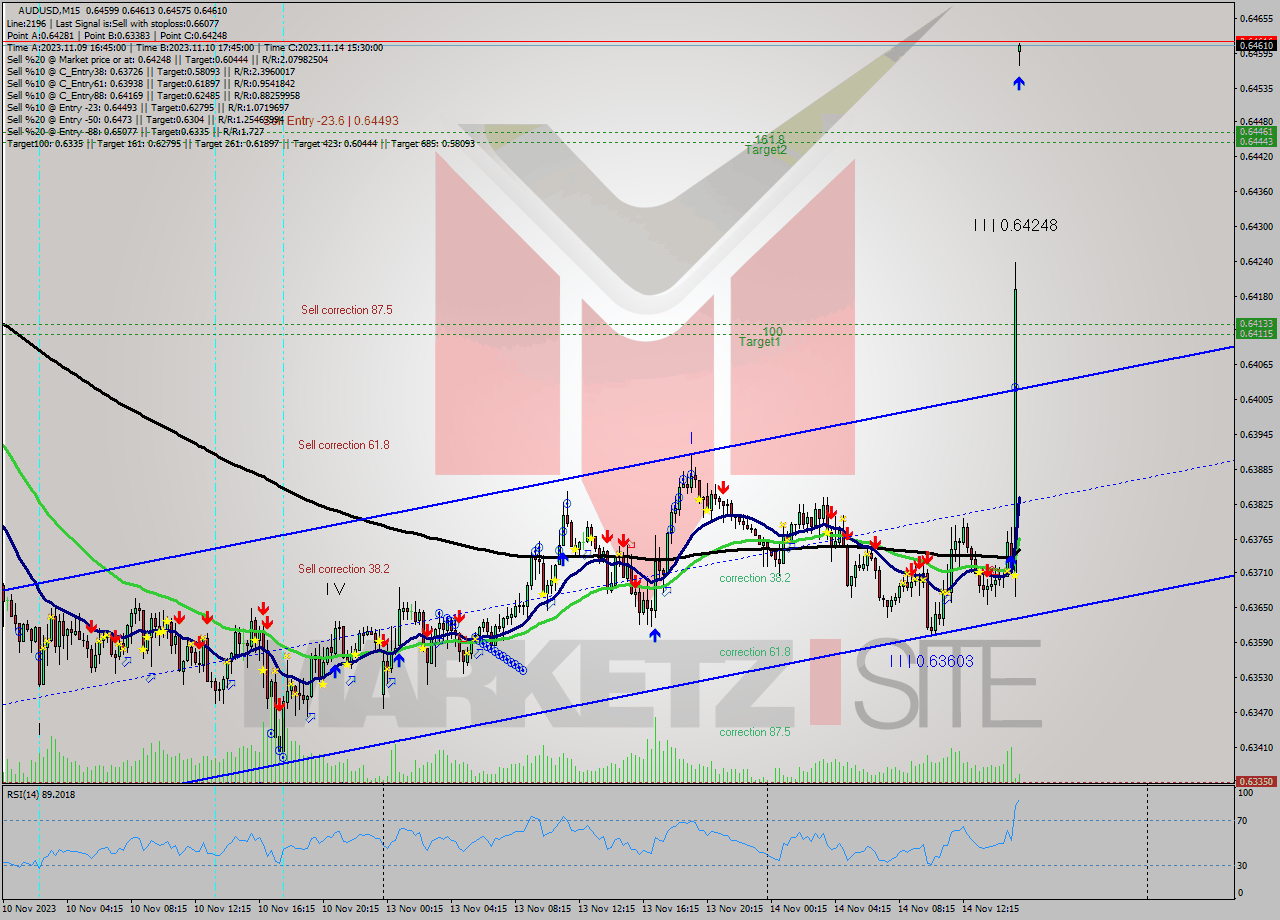 AUDUSD M15 Signal
