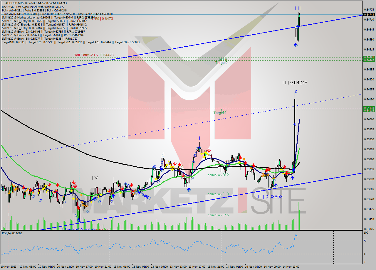 AUDUSD M15 Signal