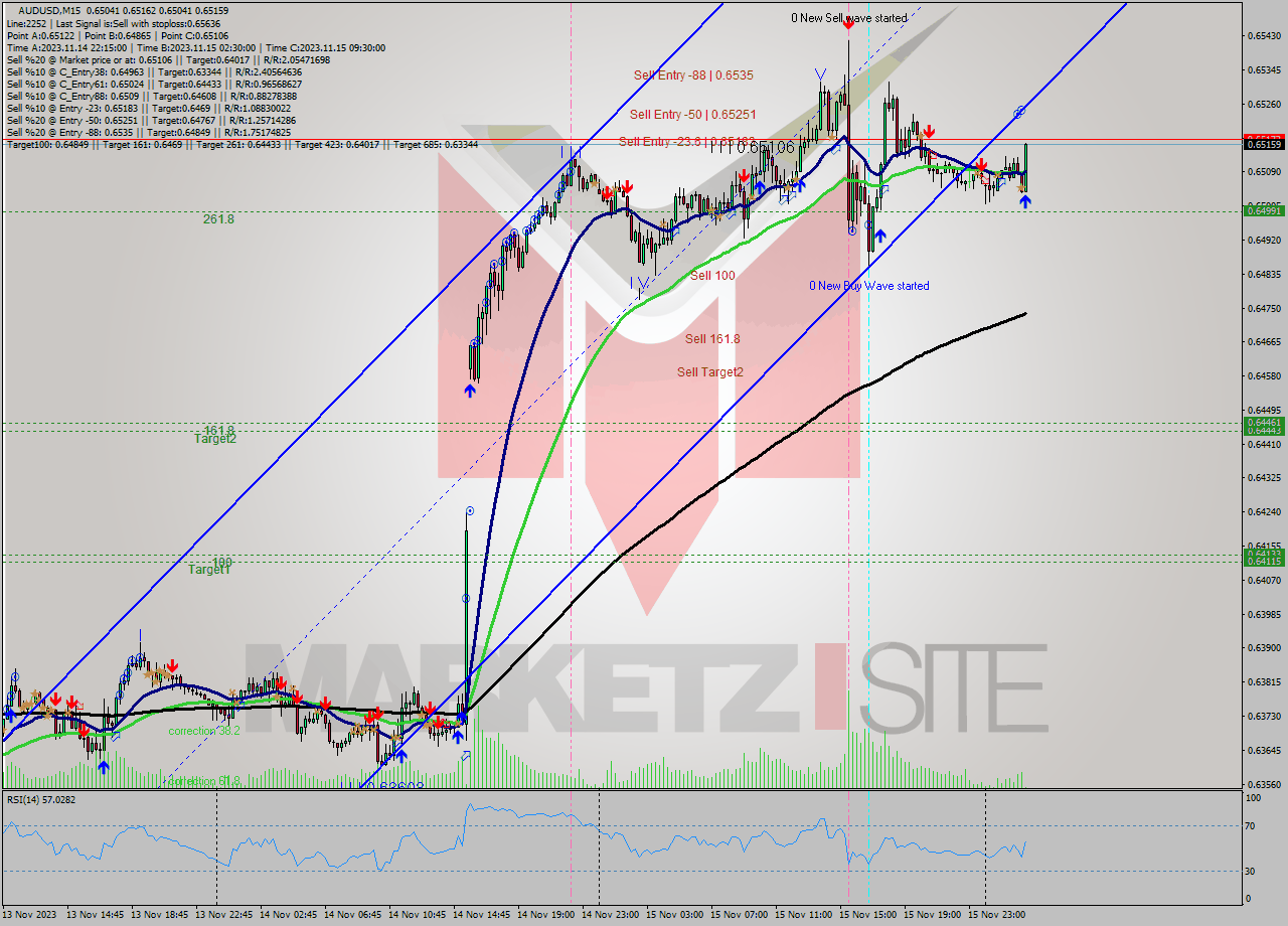 AUDUSD M15 Signal