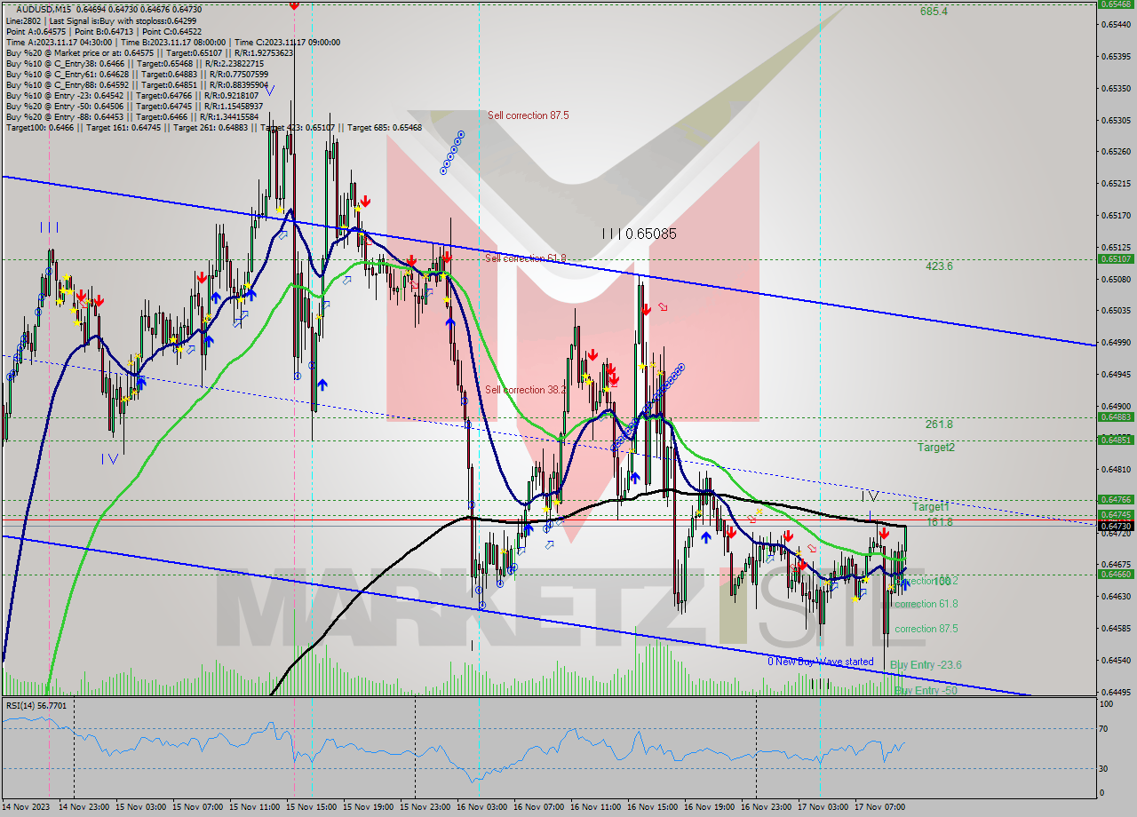 AUDUSD M15 Signal